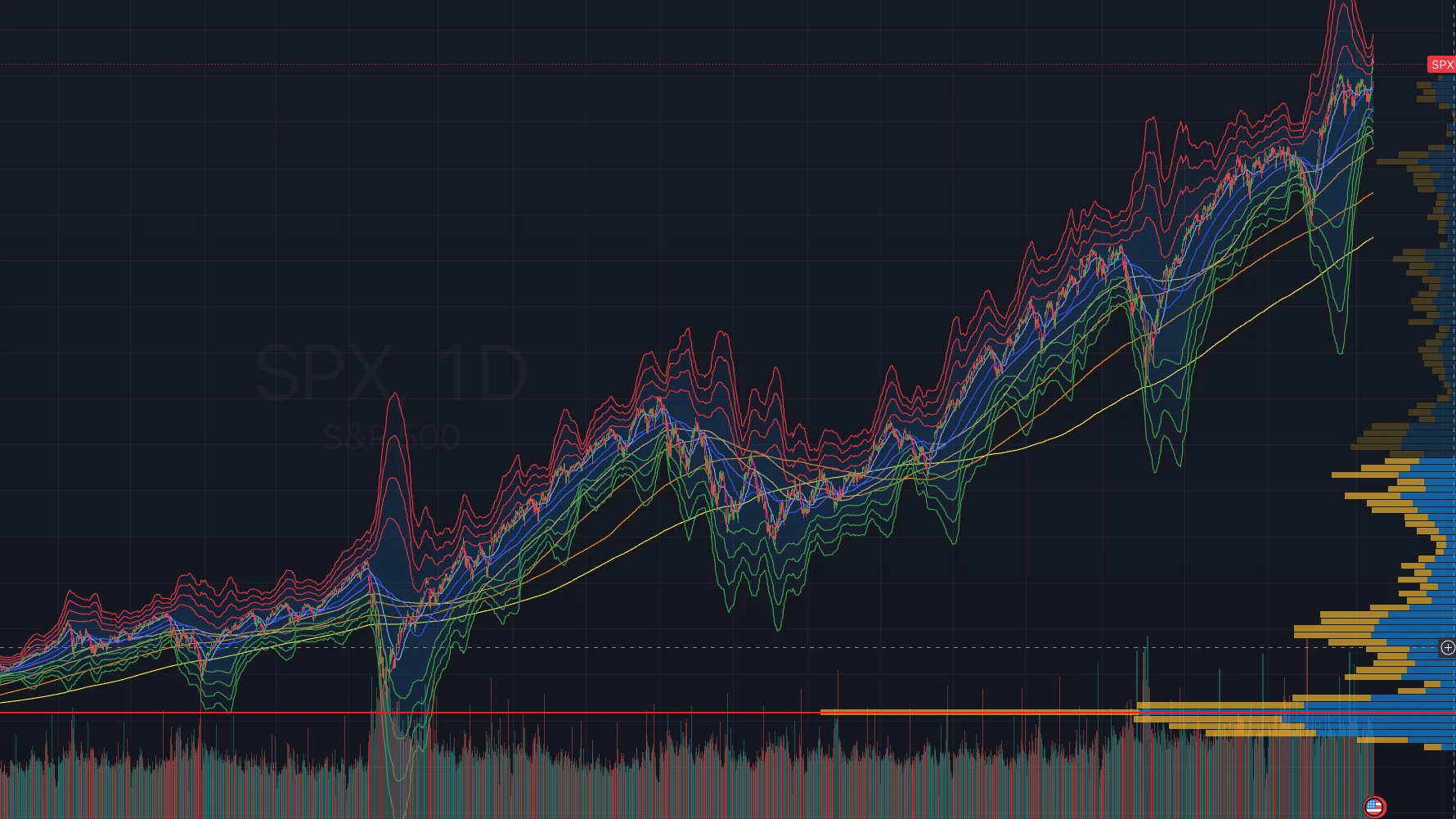 Long-horizon S&P 500 index chart with price, volume, and technical overlays